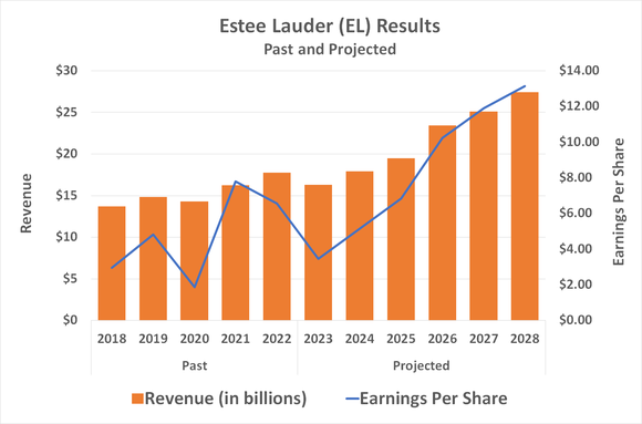 Chart showing the past and projected revenue and earnings growth for Estee Lauder.