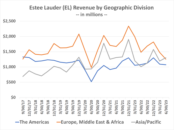Chart comparing Estee Lauder's historical revenue by major geographical region. 