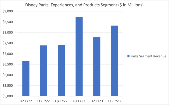 bar graph of Disney's quarterly parks segment revenue since Q2 FY22.