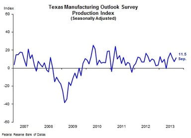 news_dallas fed mfg survey_100113