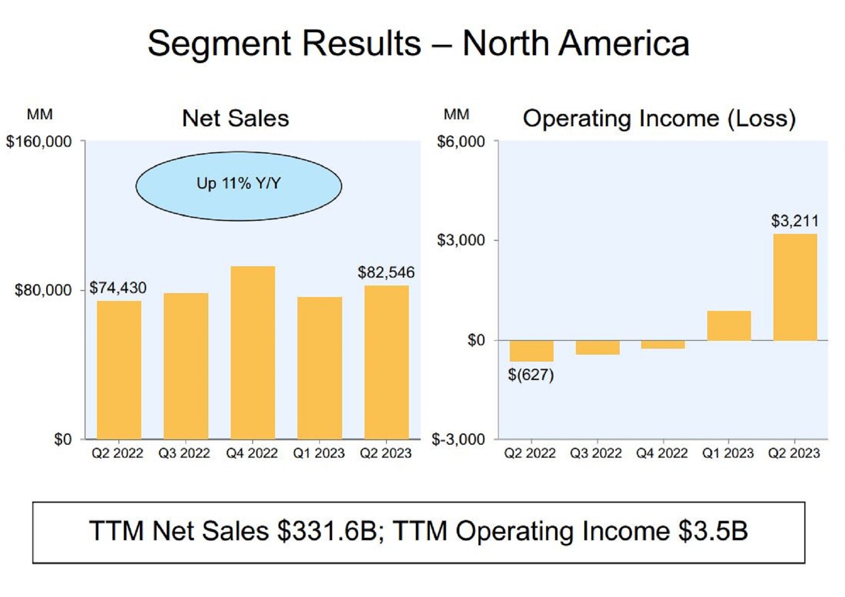 An image displays two charts. One chart shows Amazon's net sales, and the other chart shows Amazon's Operating Income (loss).