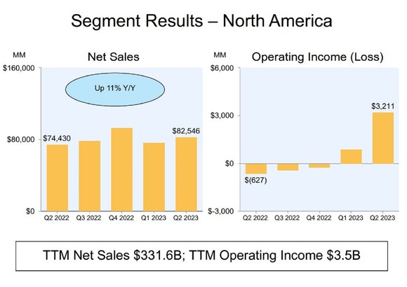 An image displays two charts. One chart shows Amazon's net sales, and the other chart shows Amazon's Operating Income (loss).