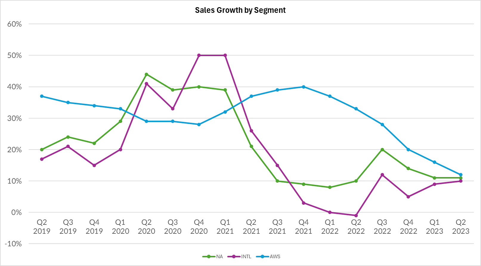 Amazon sales growth by segment.