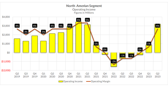 Amazon's North American operating income.