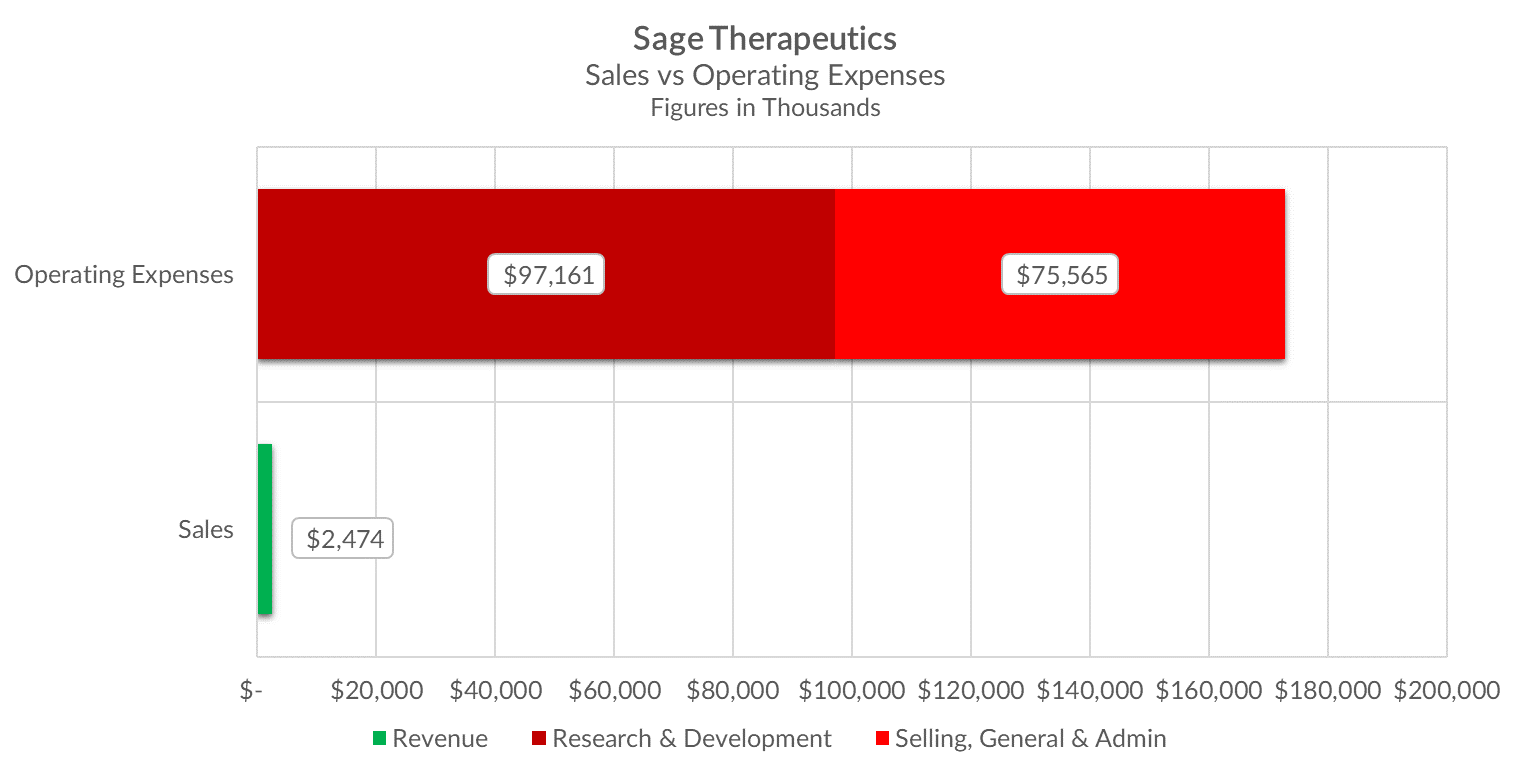 Chart showing sales versus expenses.