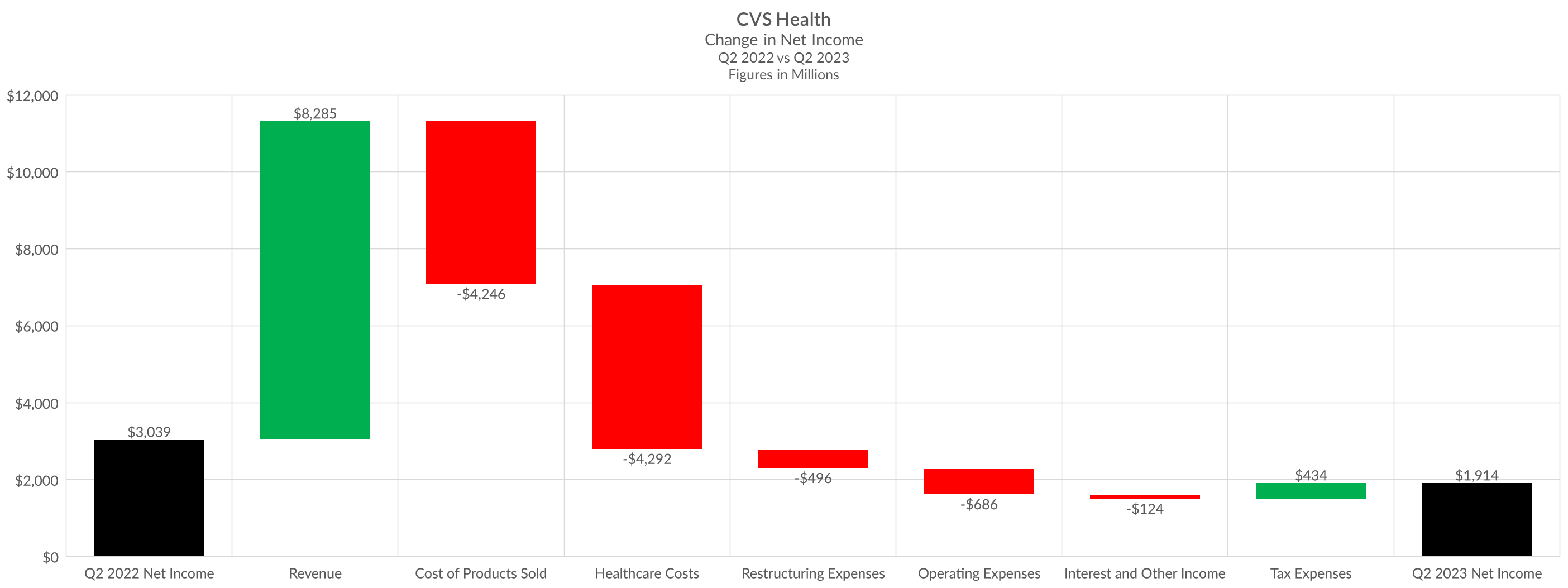 Chart showing CVS Health's change in net income.