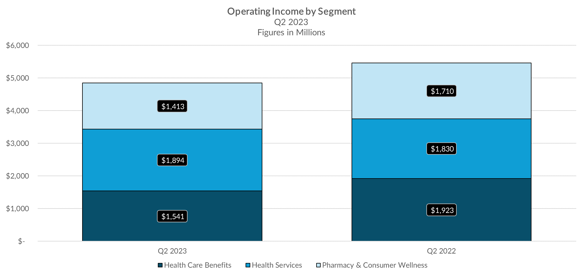 CVS Health's operating income by segment.