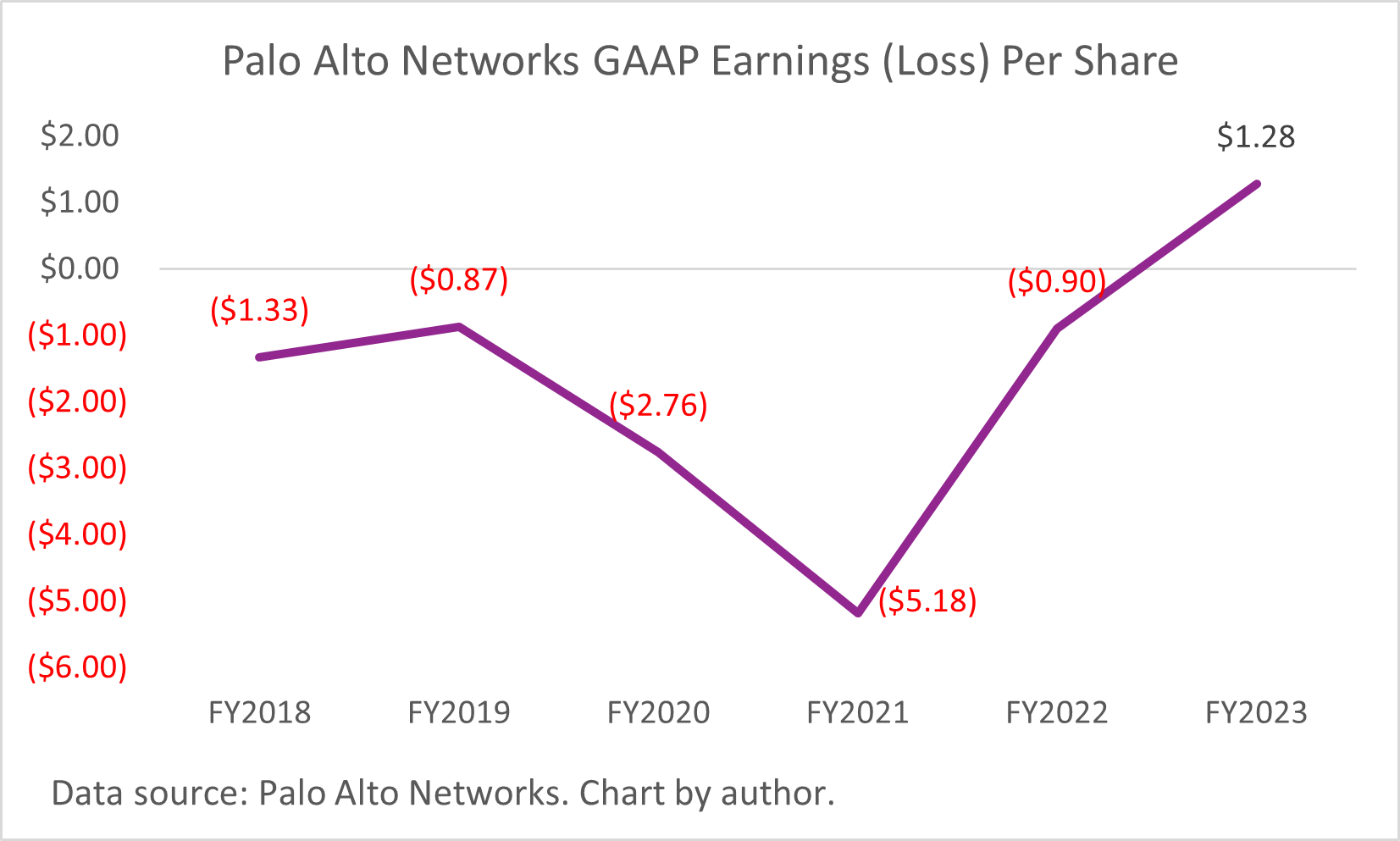 A chart of Palo Alto Networks' annual earnings (loss) per share between fiscal 2018 to fiscal 2023. 