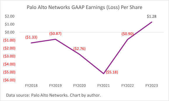 A chart of Palo Alto Networks' annual earnings (loss) per share between fiscal 2018 to fiscal 2023. 