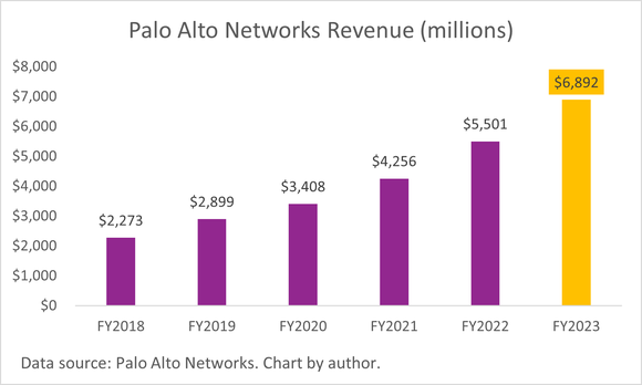 A chart of Palo Alto Network's growing annual revenue from fiscal 2018 to fiscal 2023. 