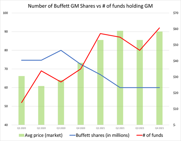 Graphic showing Buffett buying low and selling high, while hedge funds did the opposite.