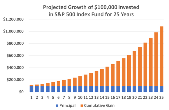 Chart showing the growth of $100,000 invested in an S&P 500 index fund for 25 years.
