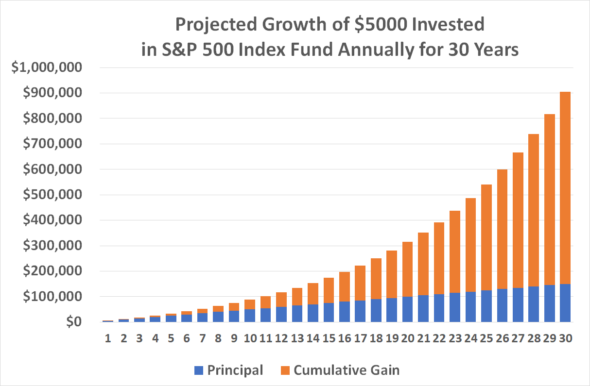 Chart showing the growth of a $5,000 annual investment in an S&P 500 index fund for 30 years.