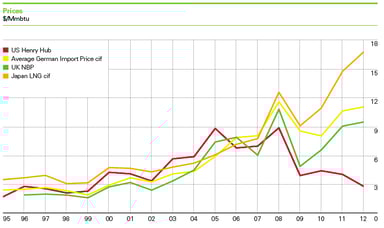 BP NatGas Prices
