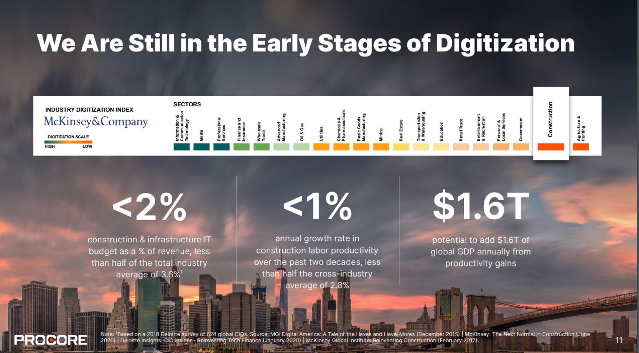The image shows how the construction industry is one of the last industries to digitize.