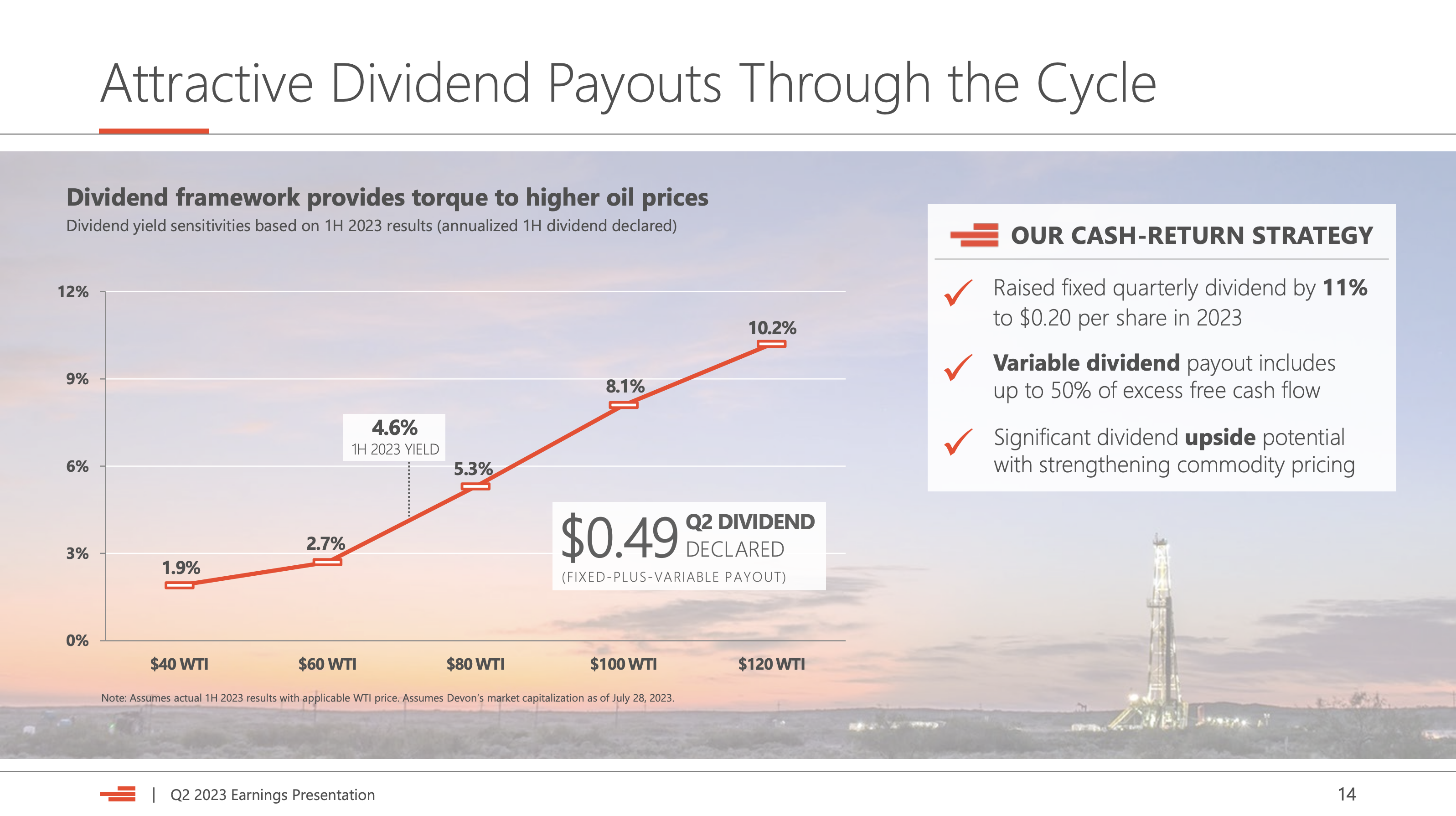 Devon's dividend is set to rise along with oil prices.