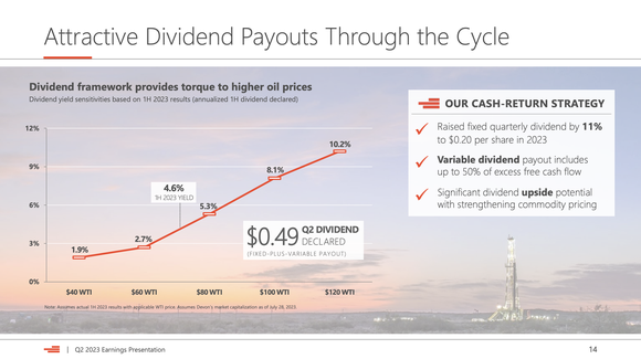 Devon's dividend is set to rise along with oil prices.