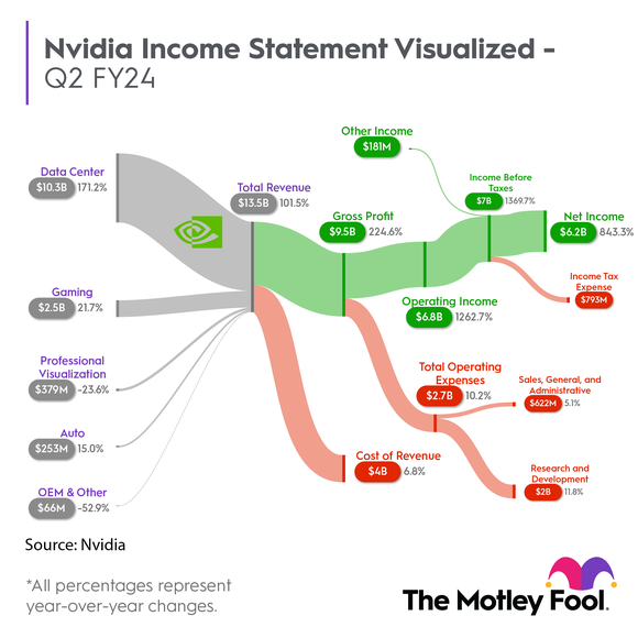 An infographic breaking down Nvidia's financial results for the fiscal 2024 second quarter.