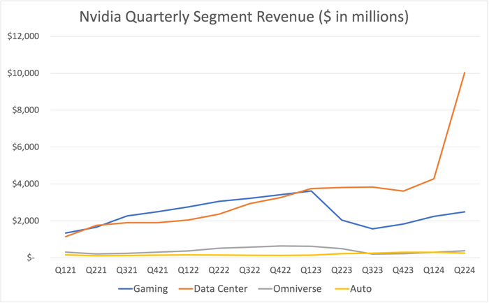 graph of Nvidia quarterly segment revenue since Q121.