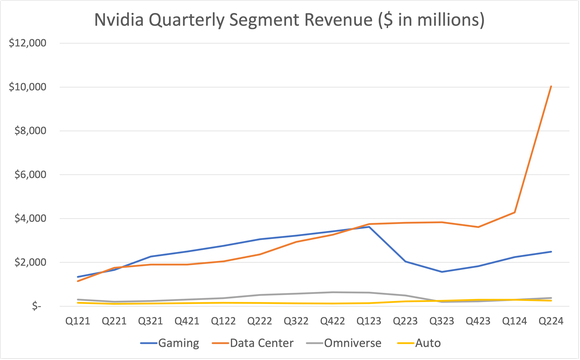 graph of Nvidia quarterly segment revenue since Q121.