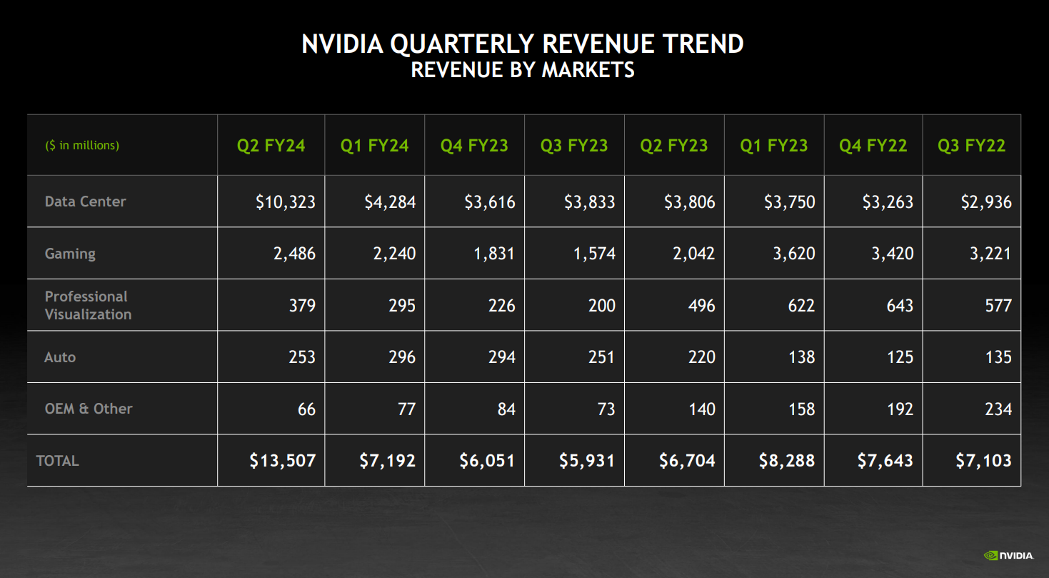 Nvidia's quarterly revenue trend, showing data center (including AI) revenue more than doubling from last quarter to over $10 billion.
