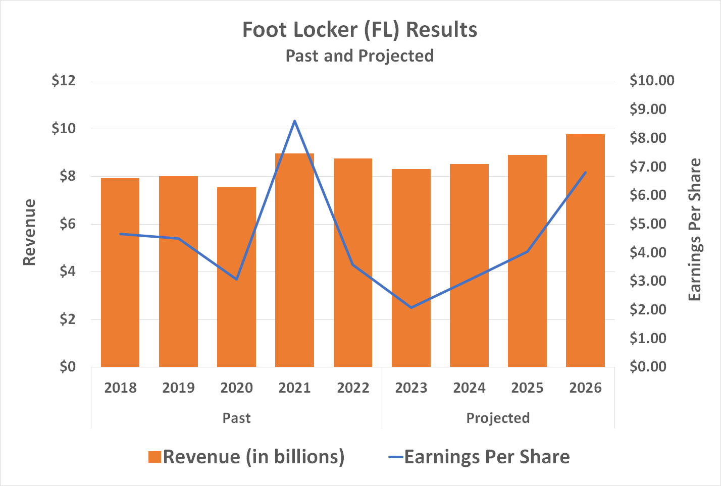 Chart showing the expected sales and earnings recovery from Foot Locker beginning in 2024.