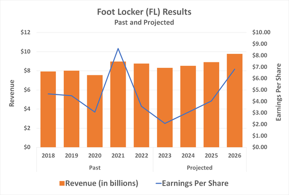 Chart showing the expected sales and earnings recovery from Foot Locker beginning in 2024.