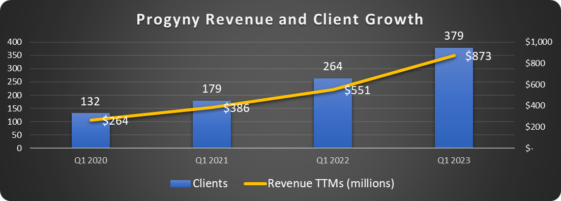 Progyny revenue and client growth.