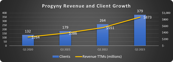 Progyny revenue and client growth.