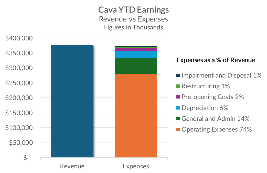 Cava's expenses as a percentage of revenue.