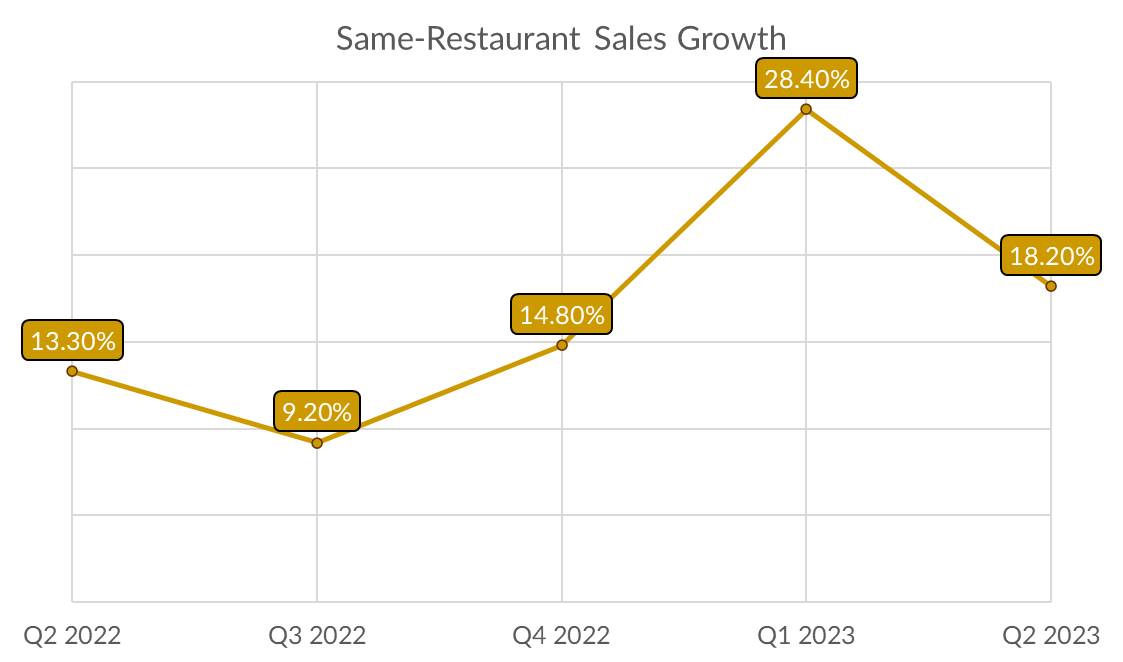 Same-restaurant sales growth for Cava.
