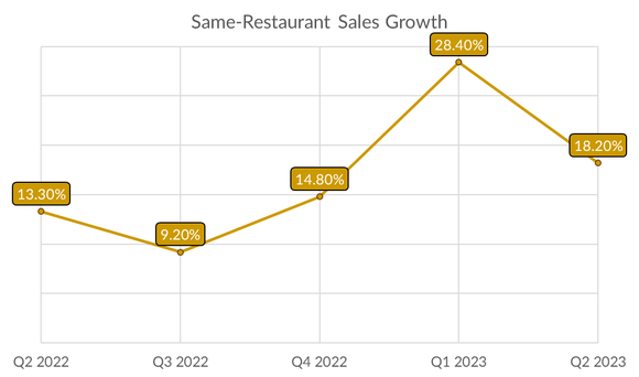 Same-restaurant sales growth for Cava.