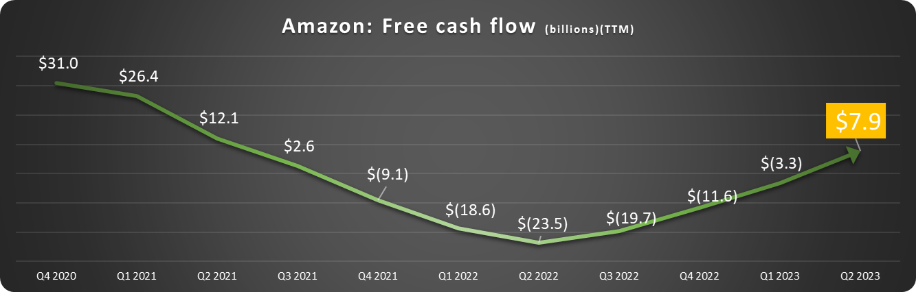 Amazon free cash flow trend.