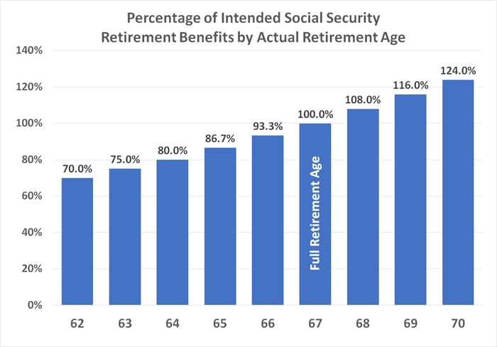 Chart showing the cost and benefit of accelerating or delaying the beginning of Social Security retirement benefits. 