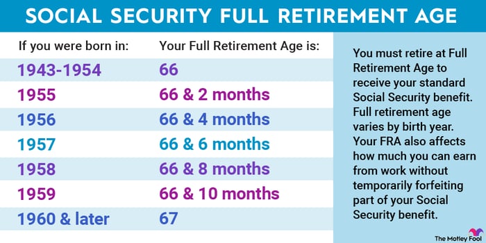 Table explaining the full retirement age for Social Security retirement benefits for people born between 1955 and 1960.