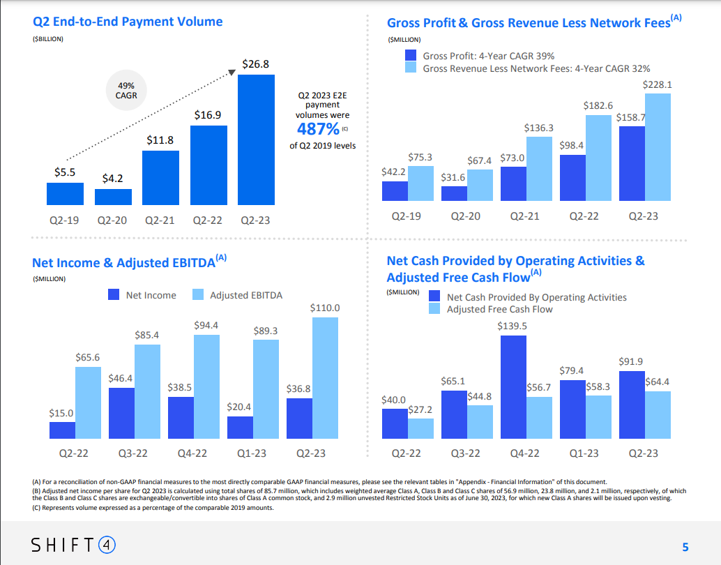 A chart showing Shift4's Q2 2023 year-over-year growth in payment volume, net income, and free cash flow.