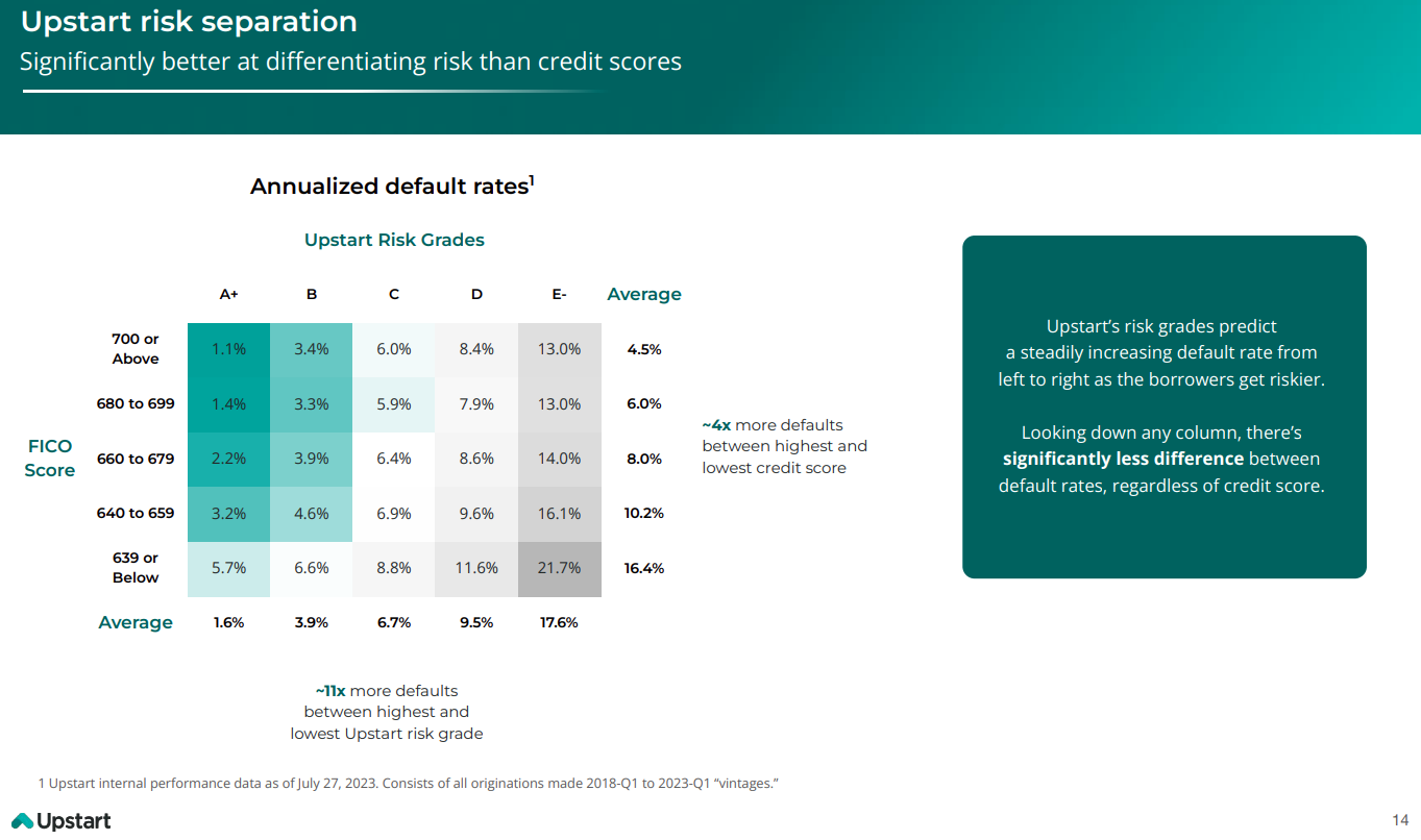 Slide from Upstart presentation showing default rates based on its credit scoring versus FICO. 