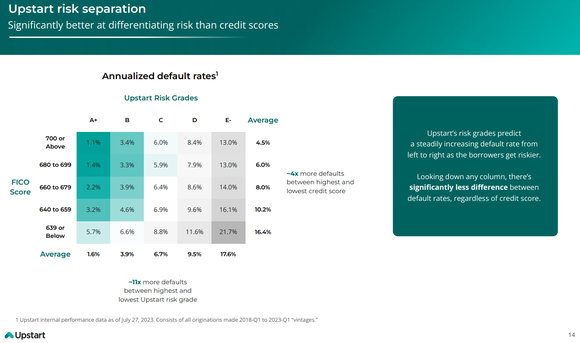 Slide from Upstart presentation showing default rates based on its credit scoring versus FICO. 