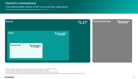 Upstart slide showing a breakdown of the $4 trillion TAM it claims.