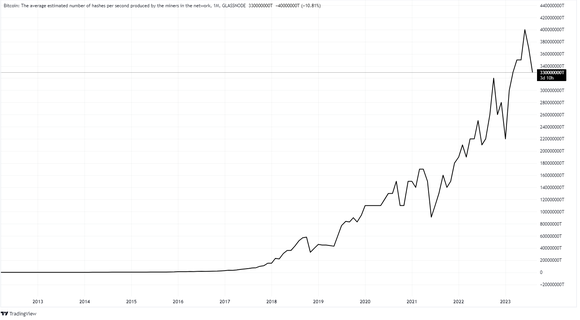 Bitcoin hash rate chart