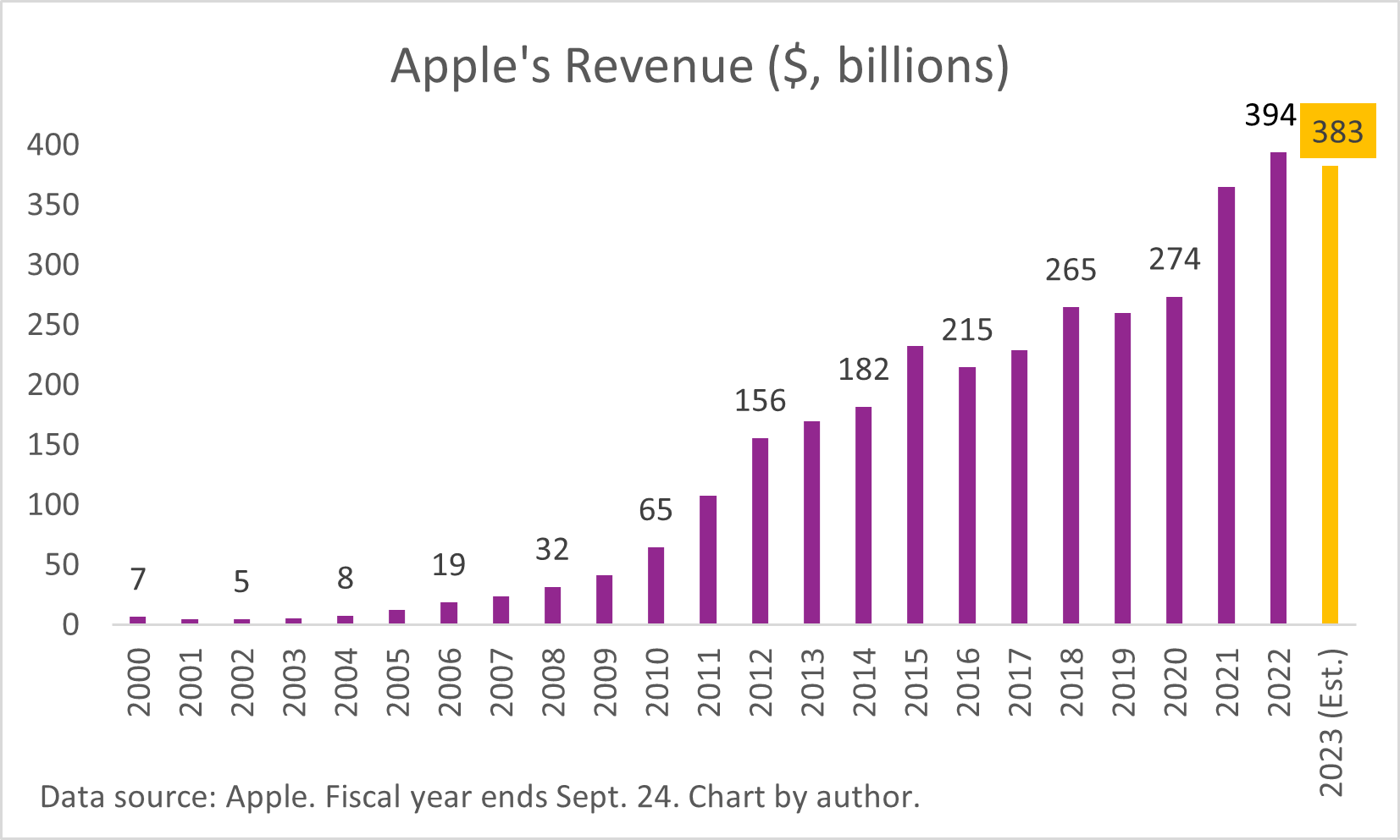 A chart of Apple's annual revenue between 2000 and 2023. 