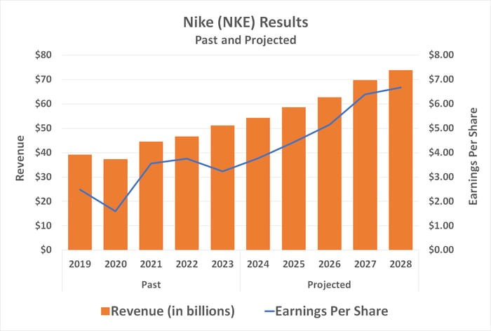 What did nike stock do today sale