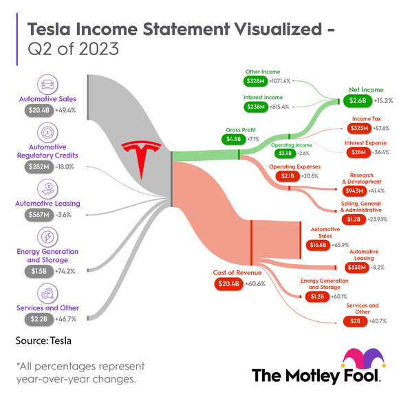 Sankey chart showing Tesla's Q2 2023 income statement.