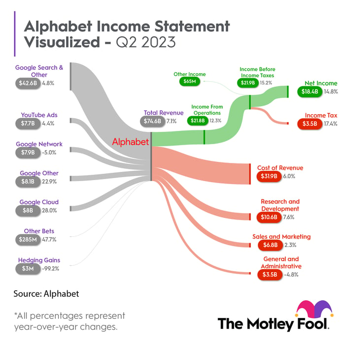 Sankey chart showing Alphabet's income statment for Q2 2023.