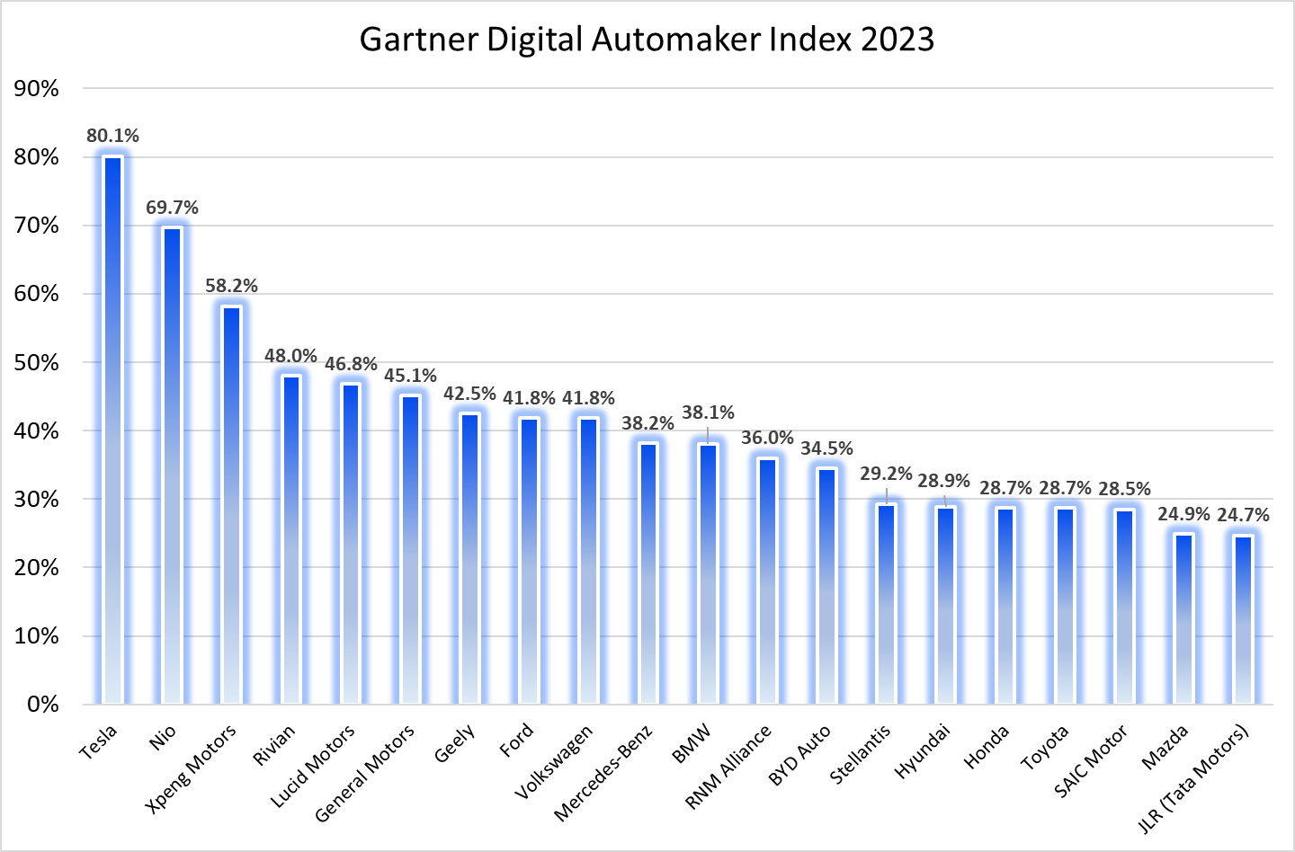 Graph showing Tesla and Nio leading EV makers in software monetization potential in 2023.