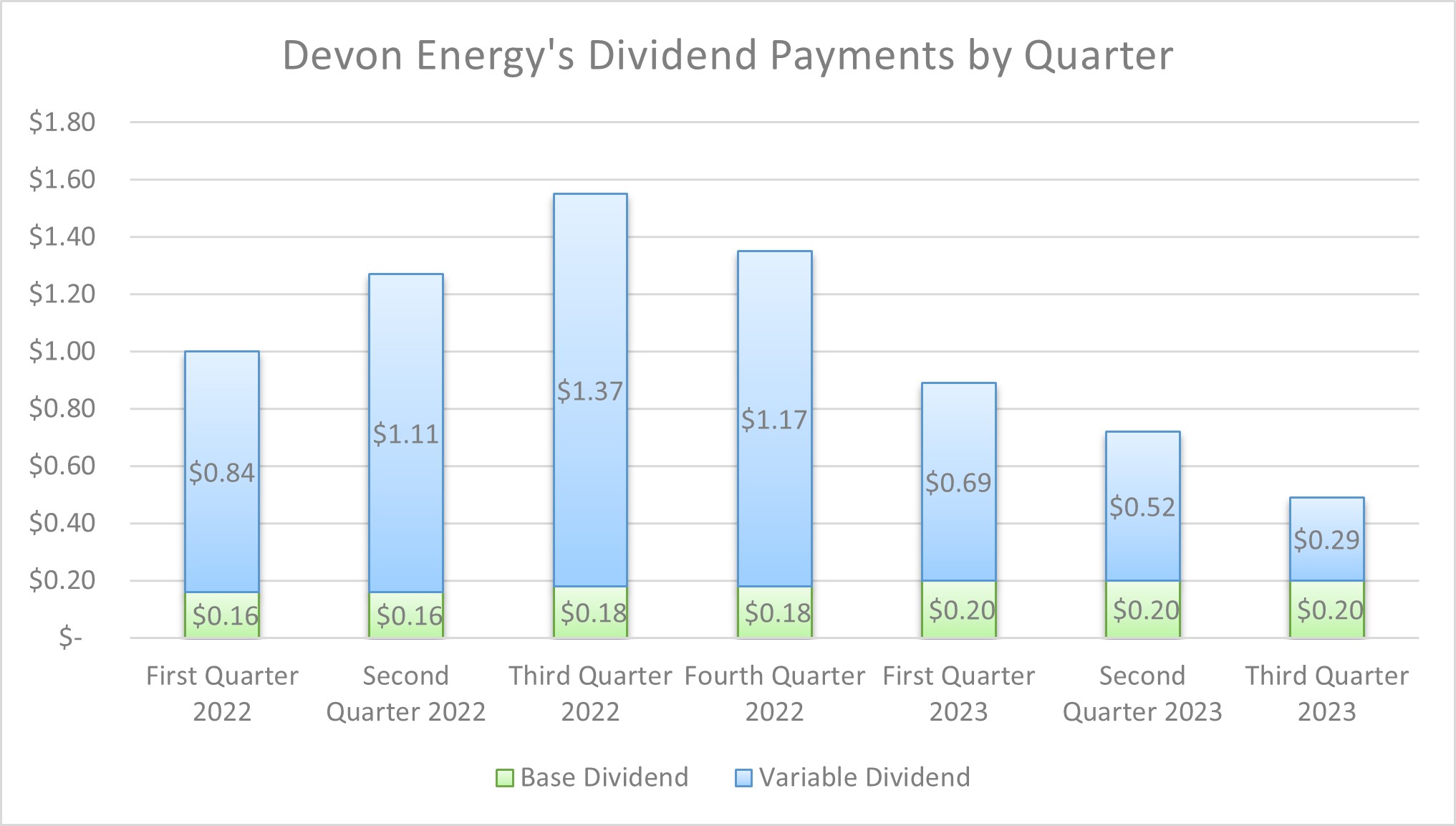 A chart showing Devon's fixed-plus-variable dividend payments since the start of 2022.
