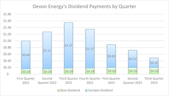 A chart showing Devon's fixed-plus-variable dividend payments since the start of 2022.