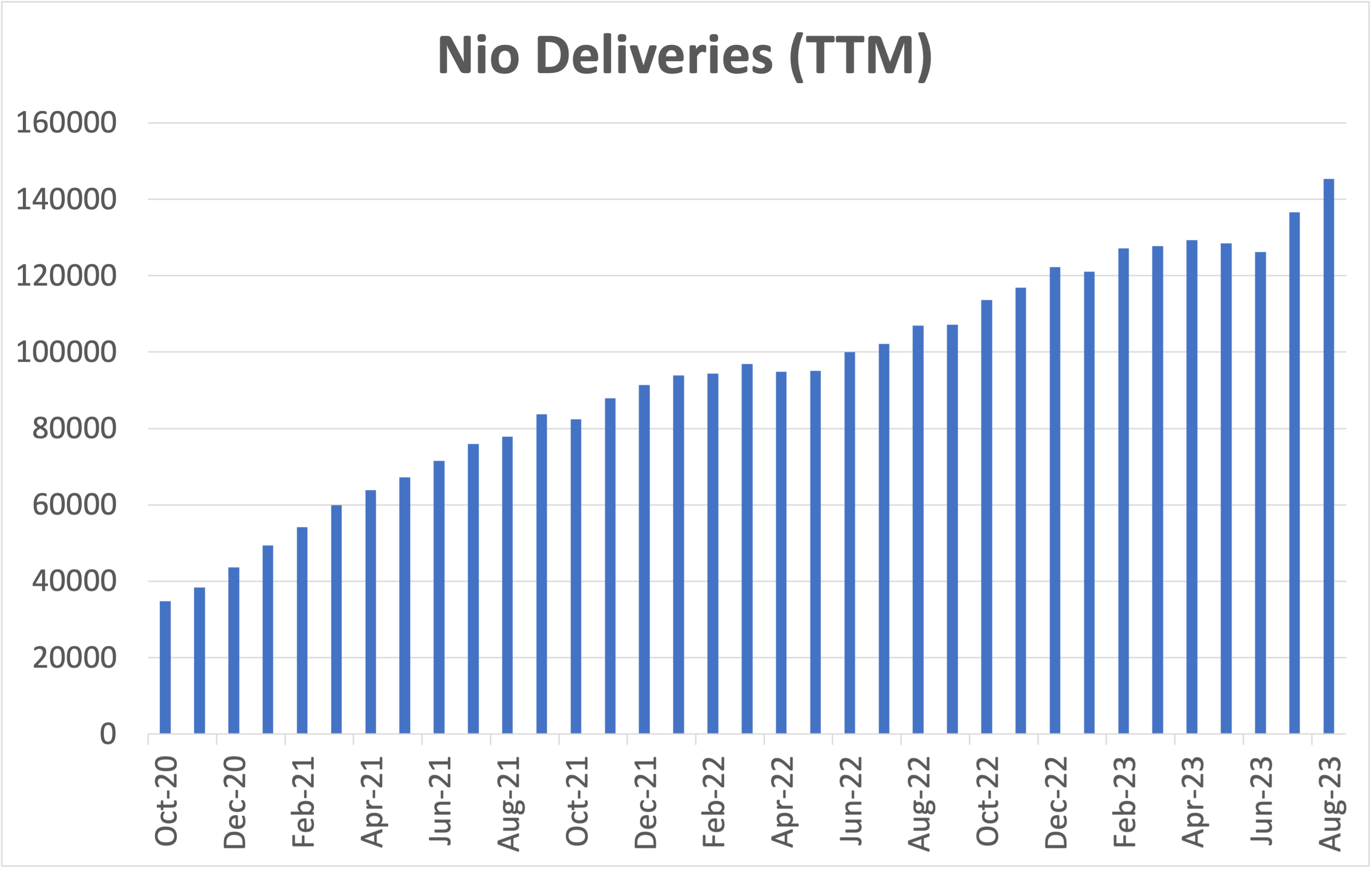bar chart showing Nio deliveries on a trailing 12 month basis.