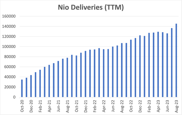 bar chart showing Nio deliveries on a trailing 12 month basis.
