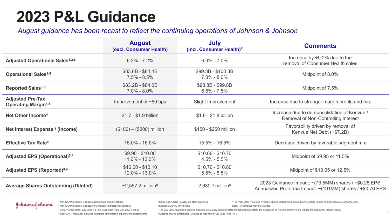 A slide showing Johnson & Johnson's updated guidance. 
